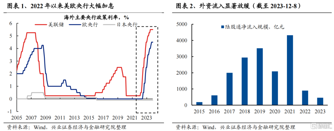 兴证策略：2024年度展望之从“哑铃型”到“再平衡”(图1)