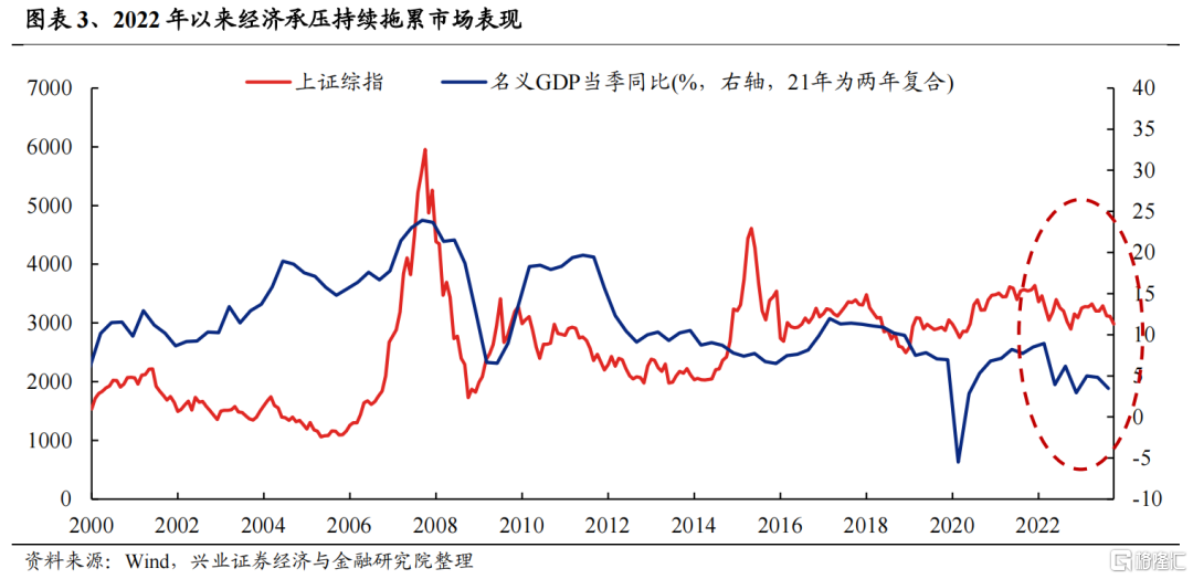 兴证策略：2024年度展望之从“哑铃型”到“再平衡”(图2)