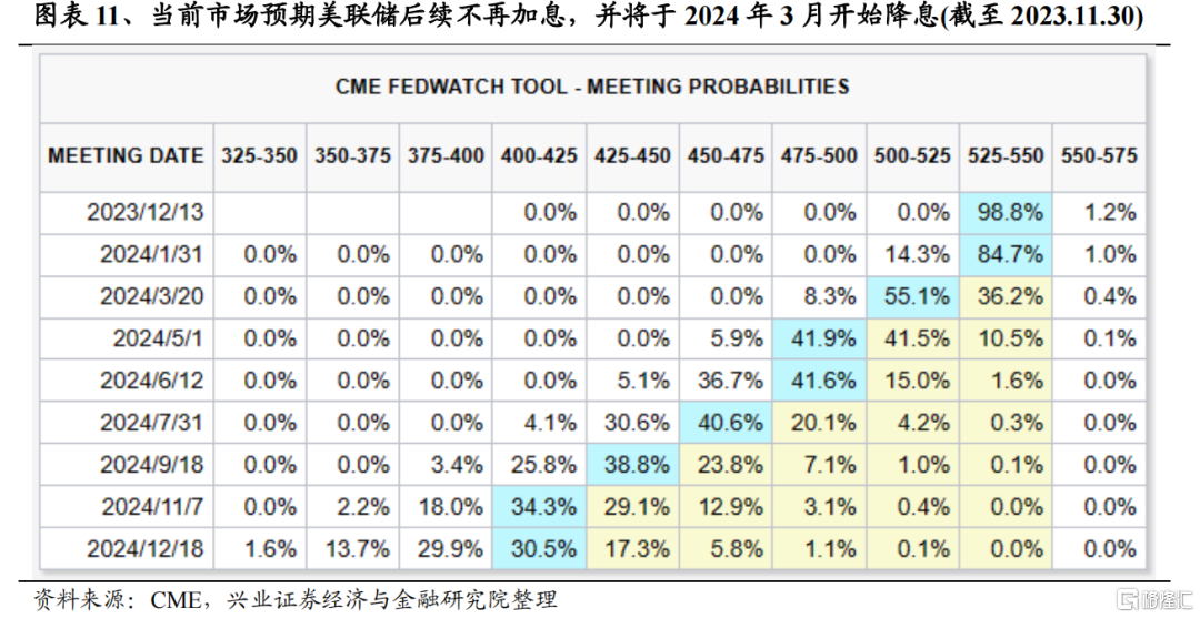 兴证策略：2024年度展望之从“哑铃型”到“再平衡”(图8)