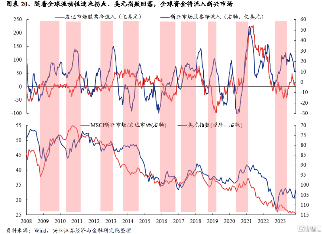 兴证策略：2024年度展望之从“哑铃型”到“再平衡”(图13)