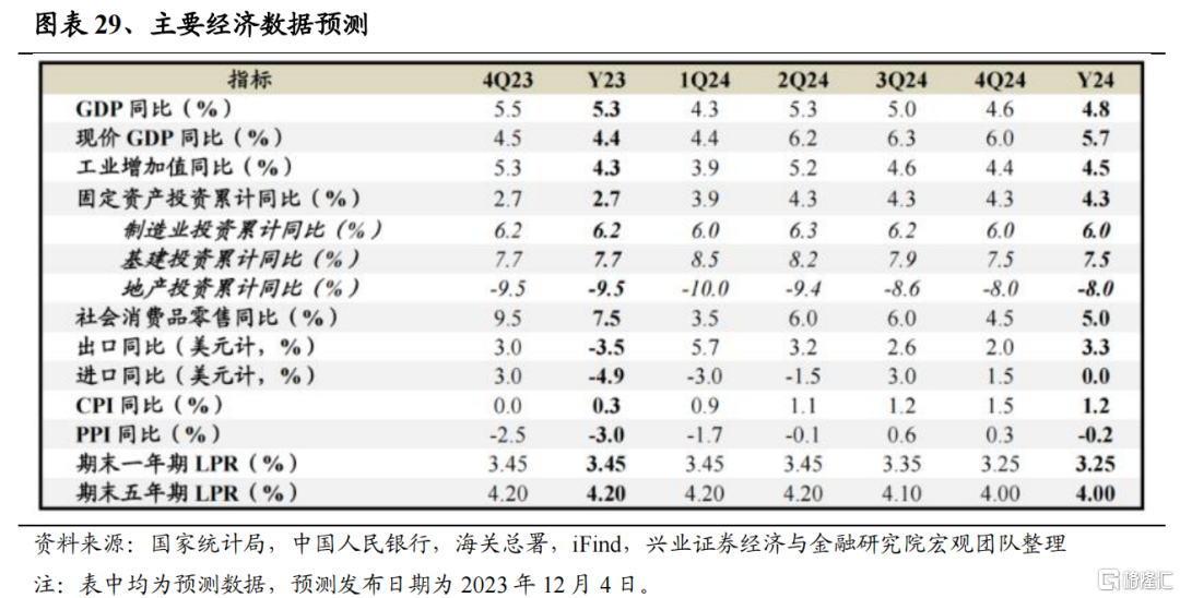 兴证策略：2024年度展望之从“哑铃型”到“再平衡”(图19)