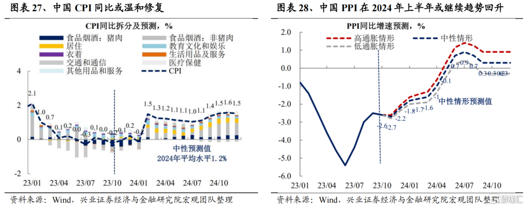兴证策略：2024年度展望之从“哑铃型”到“再平衡”(图18)