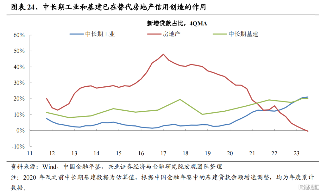 兴证策略：2024年度展望之从“哑铃型”到“再平衡”(图16)