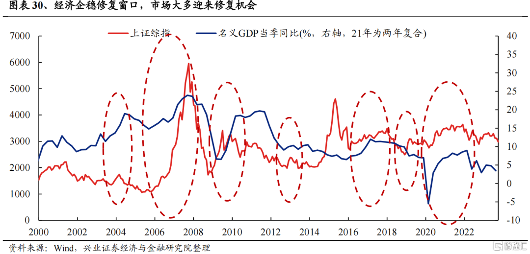 兴证策略：2024年度展望之从“哑铃型”到“再平衡”(图20)