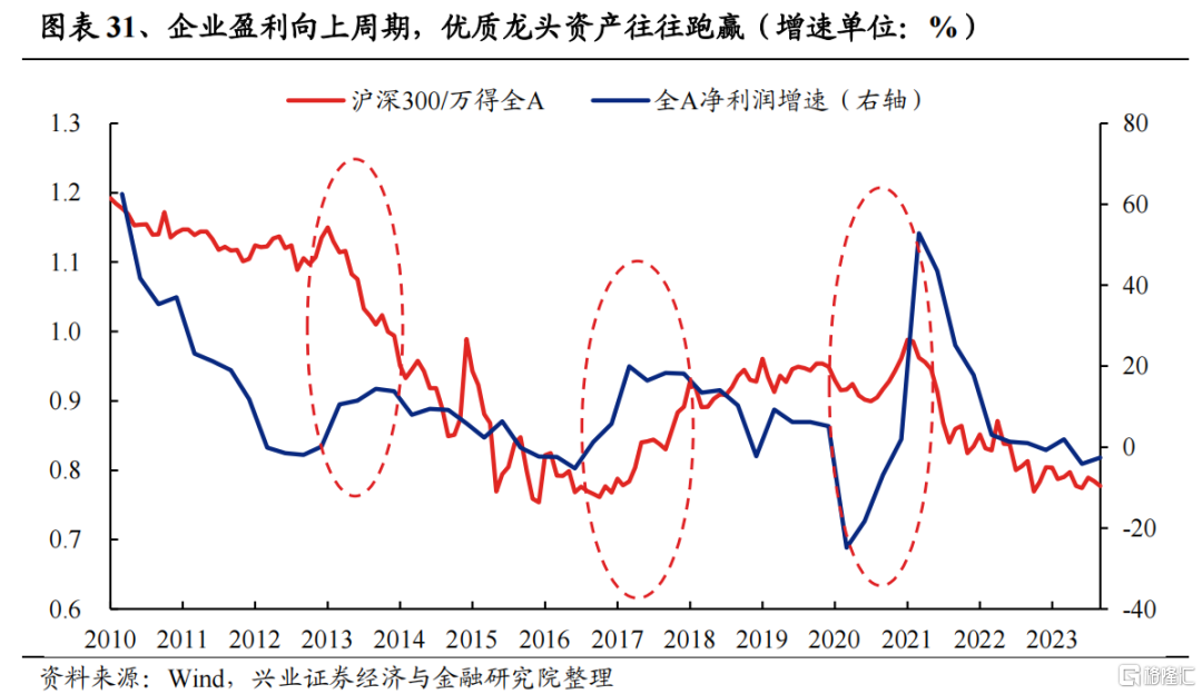 兴证策略：2024年度展望之从“哑铃型”到“再平衡”(图21)