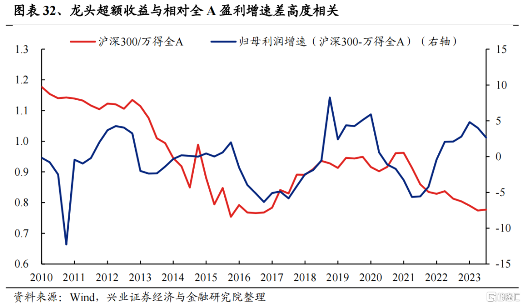 兴证策略：2024年度展望之从“哑铃型”到“再平衡”(图22)