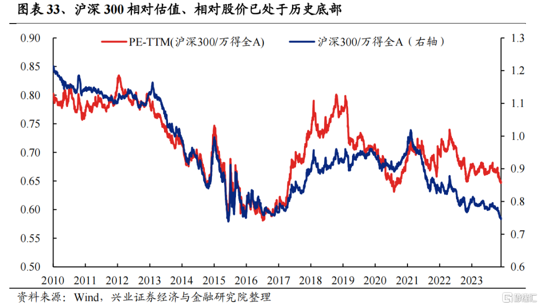 兴证策略：2024年度展望之从“哑铃型”到“再平衡”(图23)