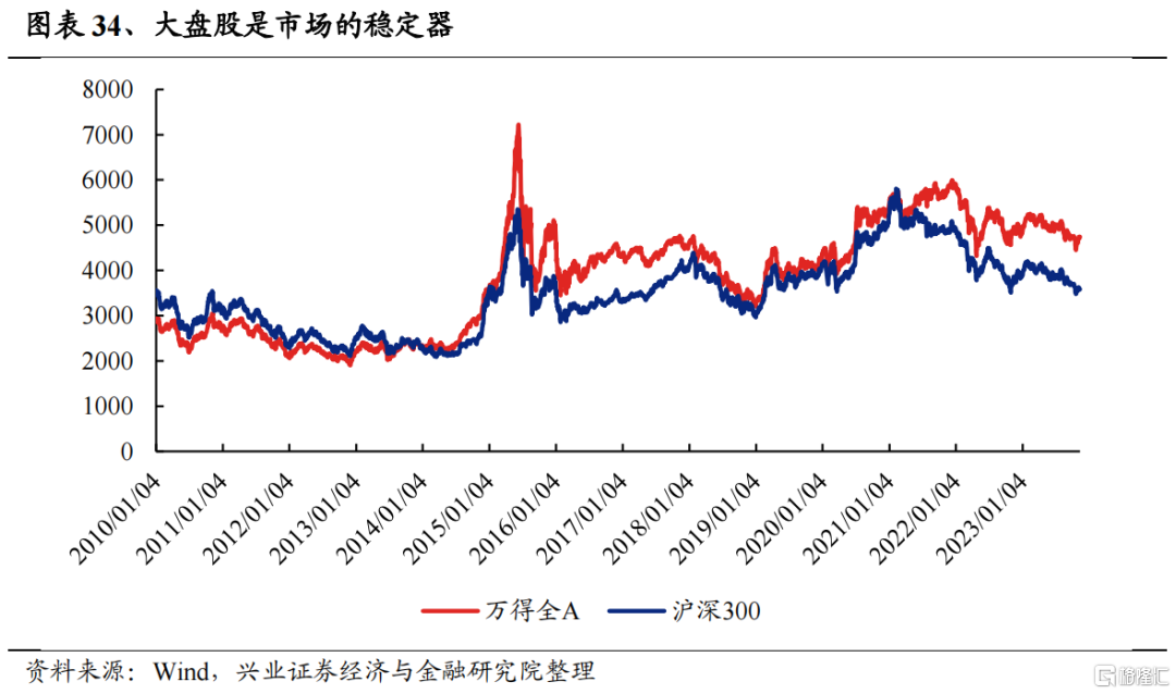 兴证策略：2024年度展望之从“哑铃型”到“再平衡”(图24)