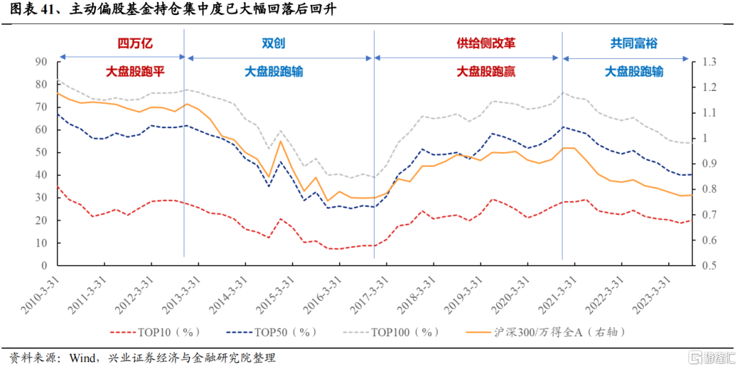 兴证策略：2024年度展望之从“哑铃型”到“再平衡”(图29)