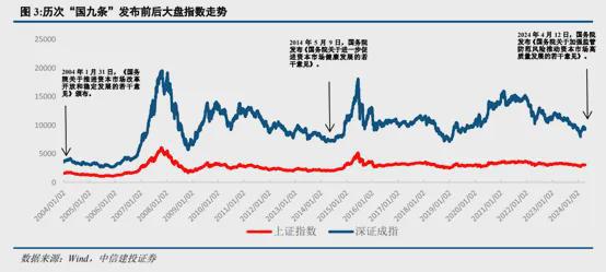 新“国九条”重磅发布这个板块或有望受益？(图1)