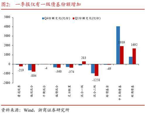 公募基金2024年一季报威廉希尔WilliamHill分析：转债负债端风险偏好降低(图2)