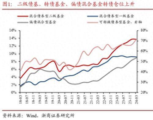 公募基金2024年一季报威廉希尔WilliamHill分析：转债负债端风险偏好降低(图1)