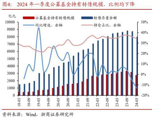 公募基金2024年一季报威廉希尔WilliamHill分析：转债负债端风险偏好降低(图4)