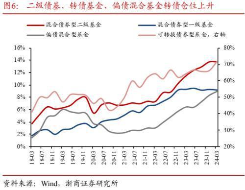 公募基金2024年一季报威廉希尔WilliamHill分析：转债负债端风险偏好降低(图6)