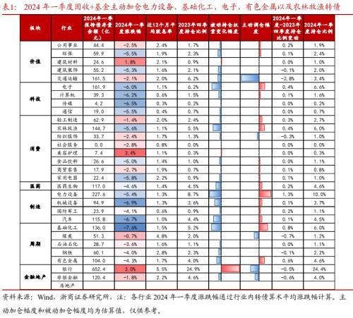 公募基金2024年一季报威廉希尔WilliamHill分析：转债负债端风险偏好降低(图8)