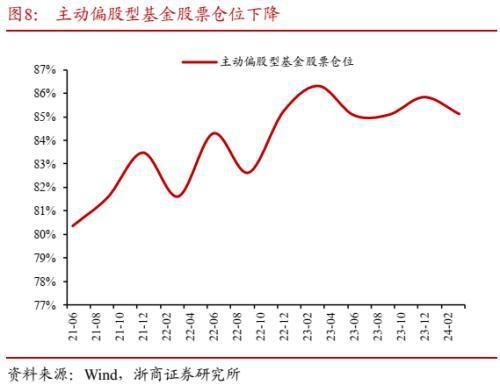 公募基金2024年一季报威廉希尔WilliamHill分析：转债负债端风险偏好降低(图11)