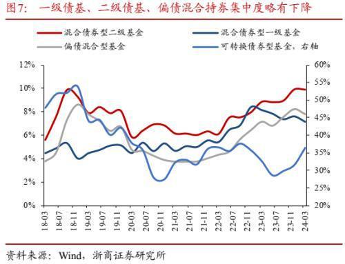 公募基金2024年一季报威廉希尔WilliamHill分析：转债负债端风险偏好降低(图7)