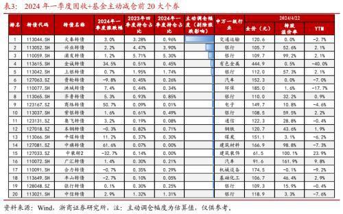 公募基金2024年一季报威廉希尔WilliamHill分析：转债负债端风险偏好降低(图10)