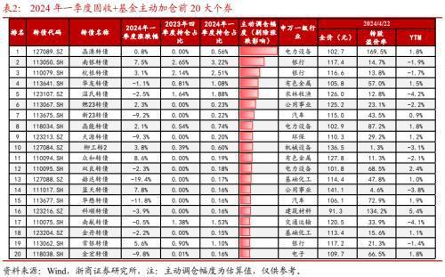 公募基金2024年一季报威廉希尔WilliamHill分析：转债负债端风险偏好降低(图9)