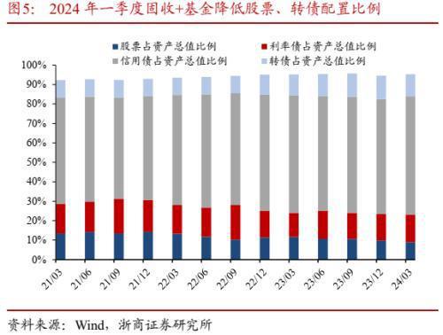 公募基金2024年一季报威廉希尔WilliamHill分析：转债负债端风险偏好降低(图5)