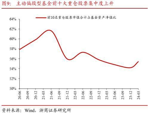 公募基金2024年一季报威廉希尔WilliamHill分析：转债负债端风险偏好降低(图12)
