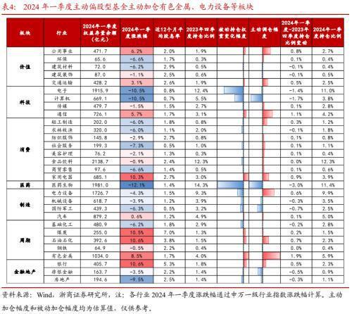 公募基金2024年一季报威廉希尔WilliamHill分析：转债负债端风险偏好降低(图13)