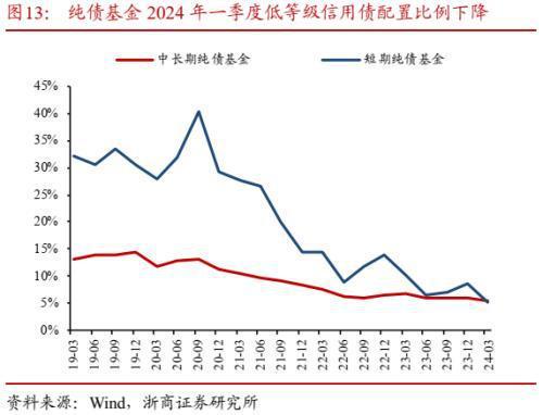 公募基金2024年一季报威廉希尔WilliamHill分析：转债负债端风险偏好降低(图19)