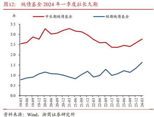 公募基金2024年一季报威廉希尔WilliamHill分析：转债负债端风险偏好降低(图18)