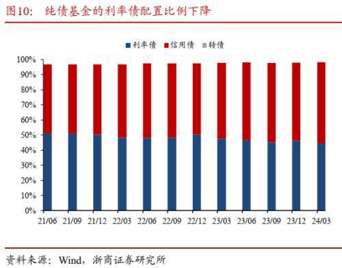 公募基金2024年一季报威廉希尔WilliamHill分析：转债负债端风险偏好降低(图16)