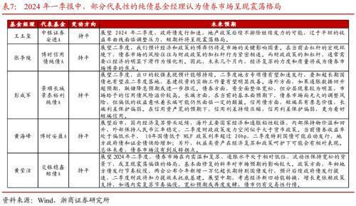 公募基金2024年一季报威廉希尔WilliamHill分析：转债负债端风险偏好降低(图20)
