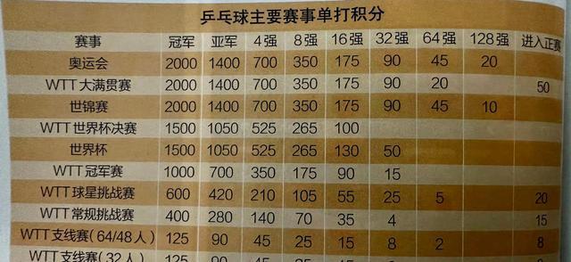 2024年WTT沙特乒乓球大满贯赛：中国乒乓队历史性败绩及赛局分析WilliamHill(图3)