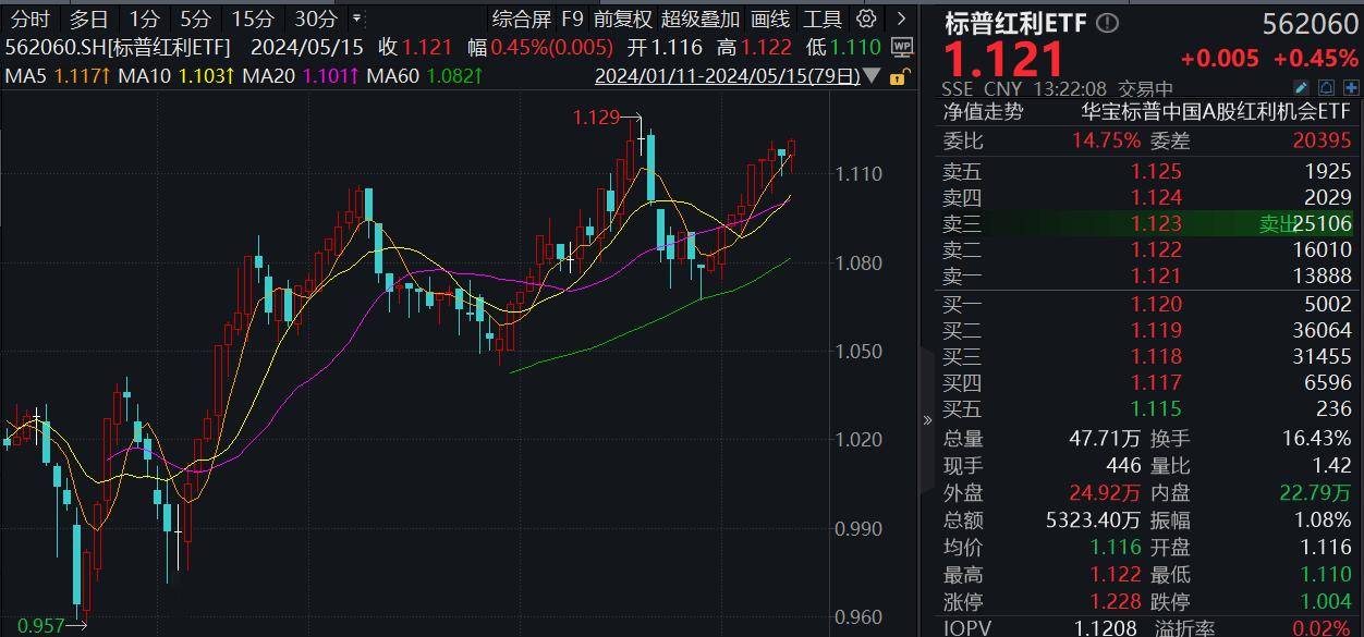ETF盘中资讯｜短暂休整后行情再起标普红利ETF（562060）逆市涨045%机构：红利仍是底仓首选(图1)