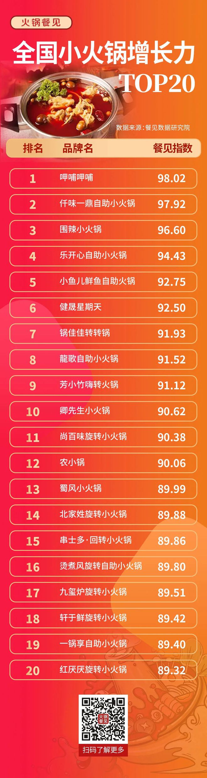 WilliamHill重磅发布！全国小火锅增长力TOP20出炉！(图2)
