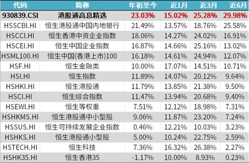 港股久违逢春高股息备受市场关注(图1)