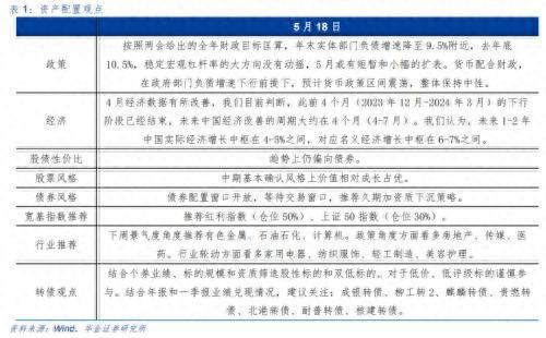 威廉希尔华金固收：4月经济数据已然改善(图1)