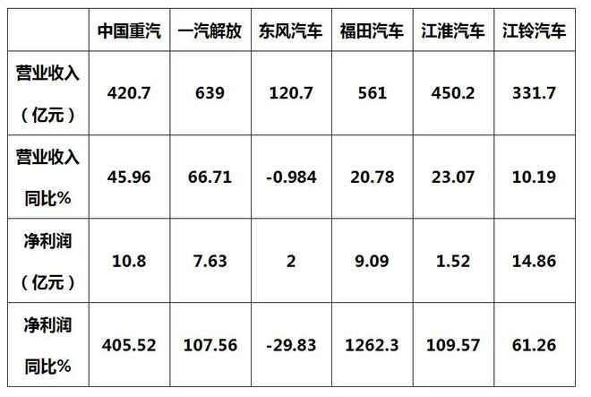 一家暴增12623%！6家A股上市商用车企发年报东风成唯一净利润负增长。2024中国汽车能否继续“狂飙”？(图1)