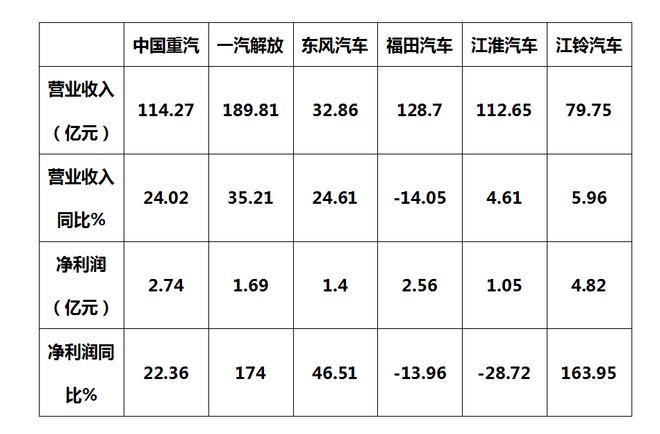 一家暴增12623%！6家A股上市商用车企发年报东风成唯一净利润负增长。2024中国汽车能否继续“狂飙”？(图4)
