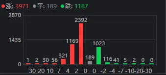 时隔一周A股量能再度不足7000亿！但这次感觉反弹快到了(图2)