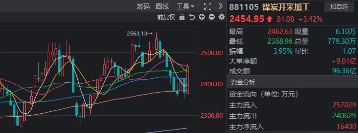 时隔一周A股量能再度不足7000亿！但这次感觉反弹快到了(图4)