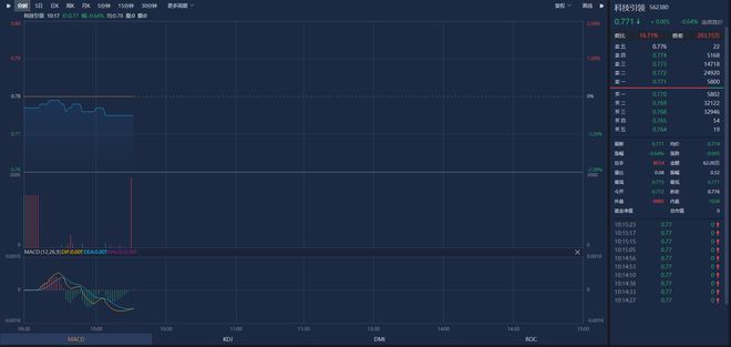航天领域传利好消息央企科技引领ETF（562380）盘中溢价光迅科技涨近4%丨ETF观察(图1)