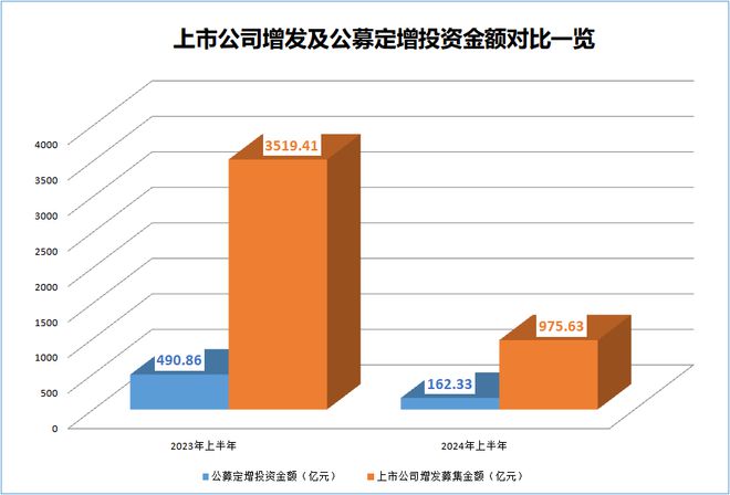这类投资大幅减少67%！(图1)