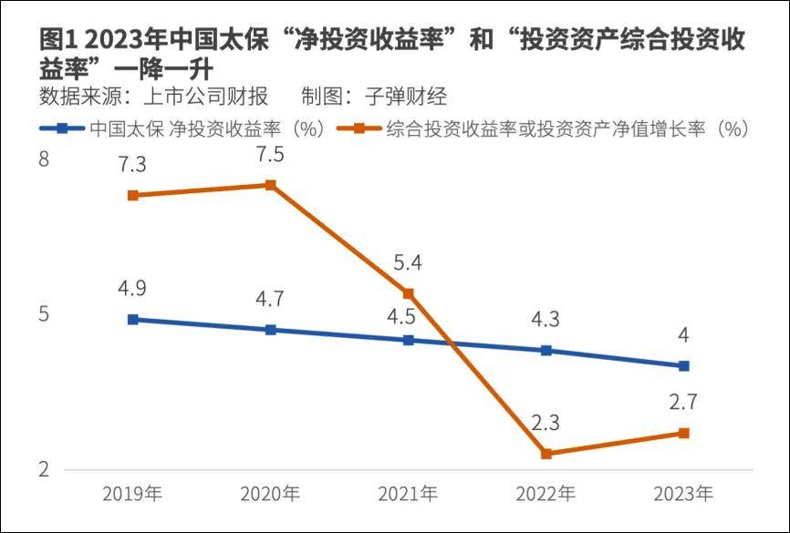 中国太保入股智己另类投资能否改变投资端乏力局面？(图2)
