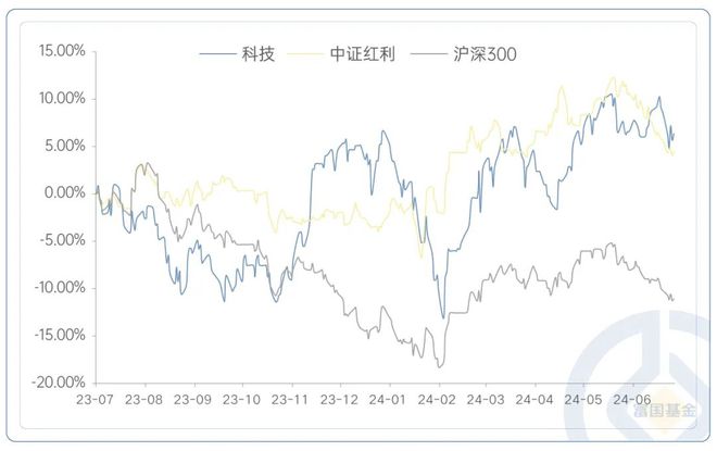 WilliamHill下半年的角力赛仍旧是红利价值VS科技成长？(图1)