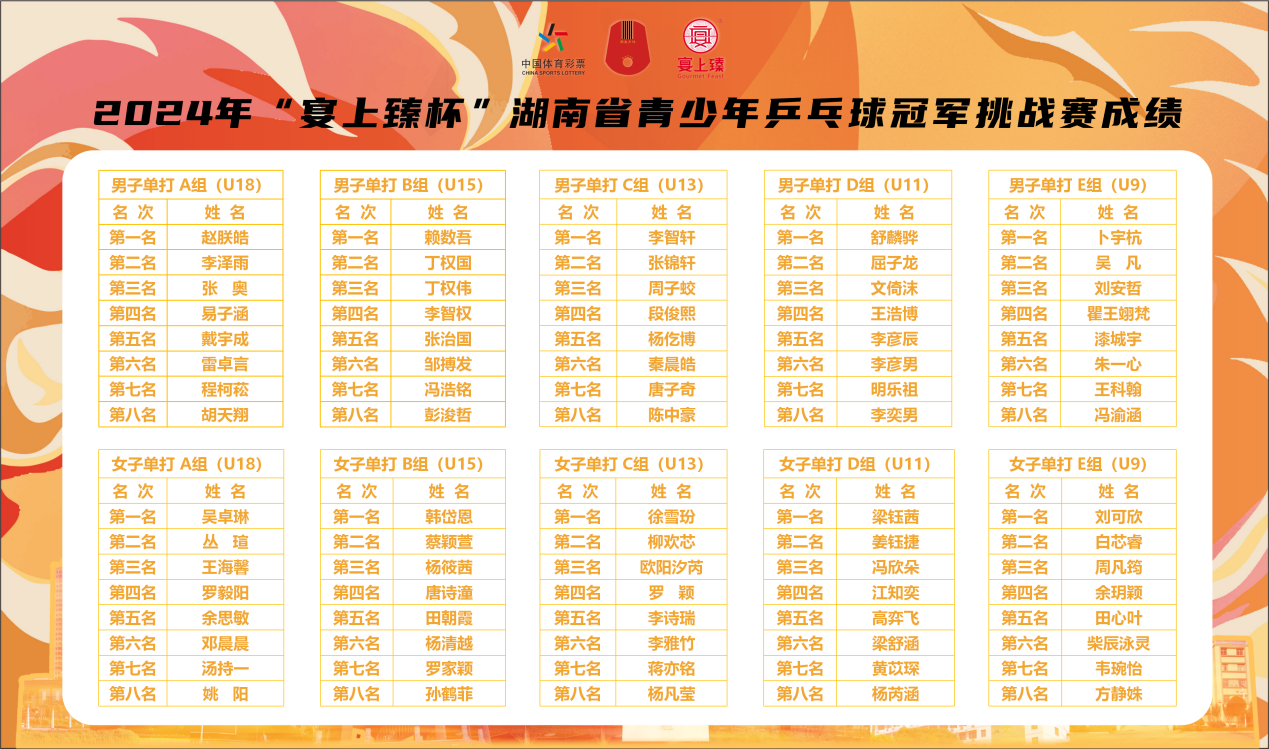 2024年湖南省青少年乒乓球冠军挑战赛圆满落幕(图1)