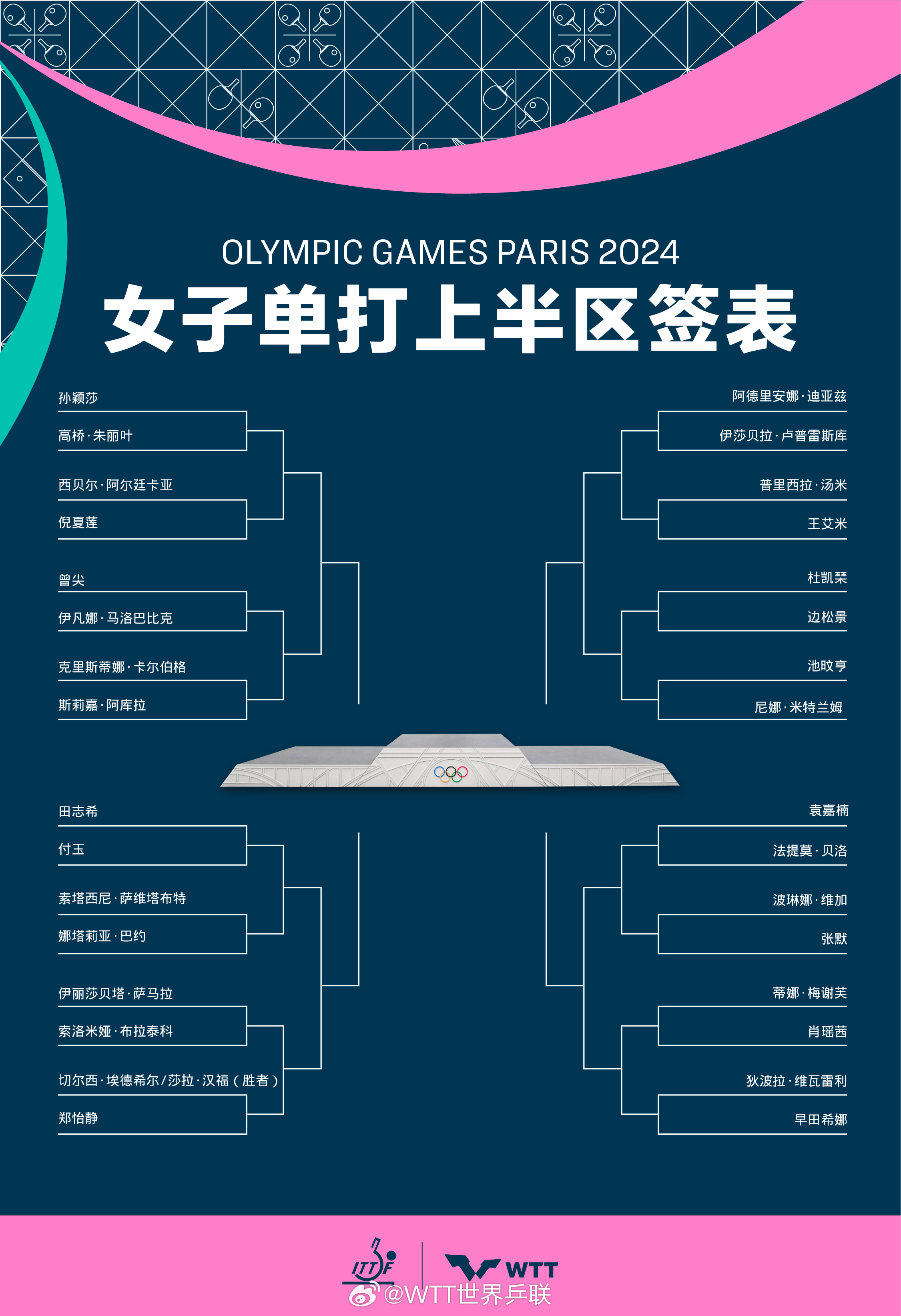 巴黎奥运会乒乓球签表出炉王楚钦孙颖莎首轮对阵阿萨尔梅谢芙(图2)