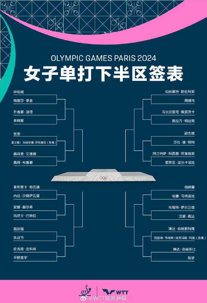 巴黎奥运会乒乓球签表出炉王楚钦孙颖莎首轮对阵阿萨尔梅谢芙(图3)