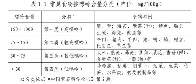 高尿酸=痛风？降尿酸饮食运动攻略来啦！(图4)