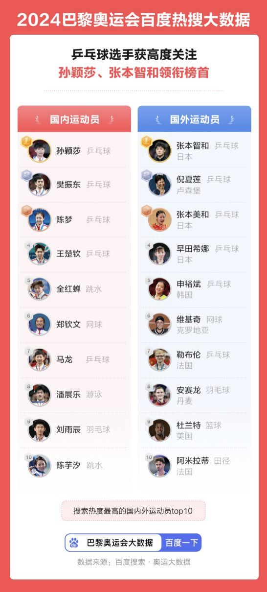 《2024巴黎奥运会百威廉希尔度热搜大数据》出炉：乒乓球运动员关注度飙升(图2)