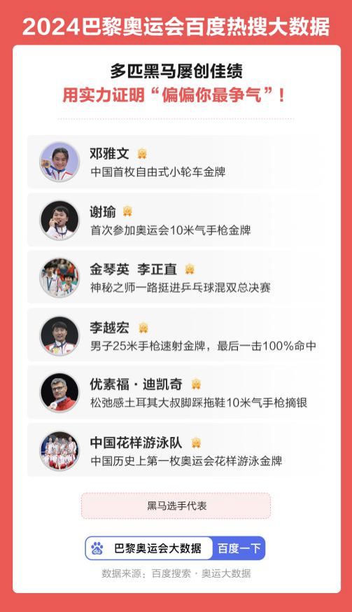 《2024巴黎奥运会百威廉希尔度热搜大数据》出炉：乒乓球运动员关注度飙升(图3)