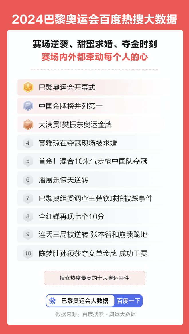 《2024巴黎奥运会百威廉希尔度热搜大数据》出炉：乒乓球运动员关注度飙升(图1)